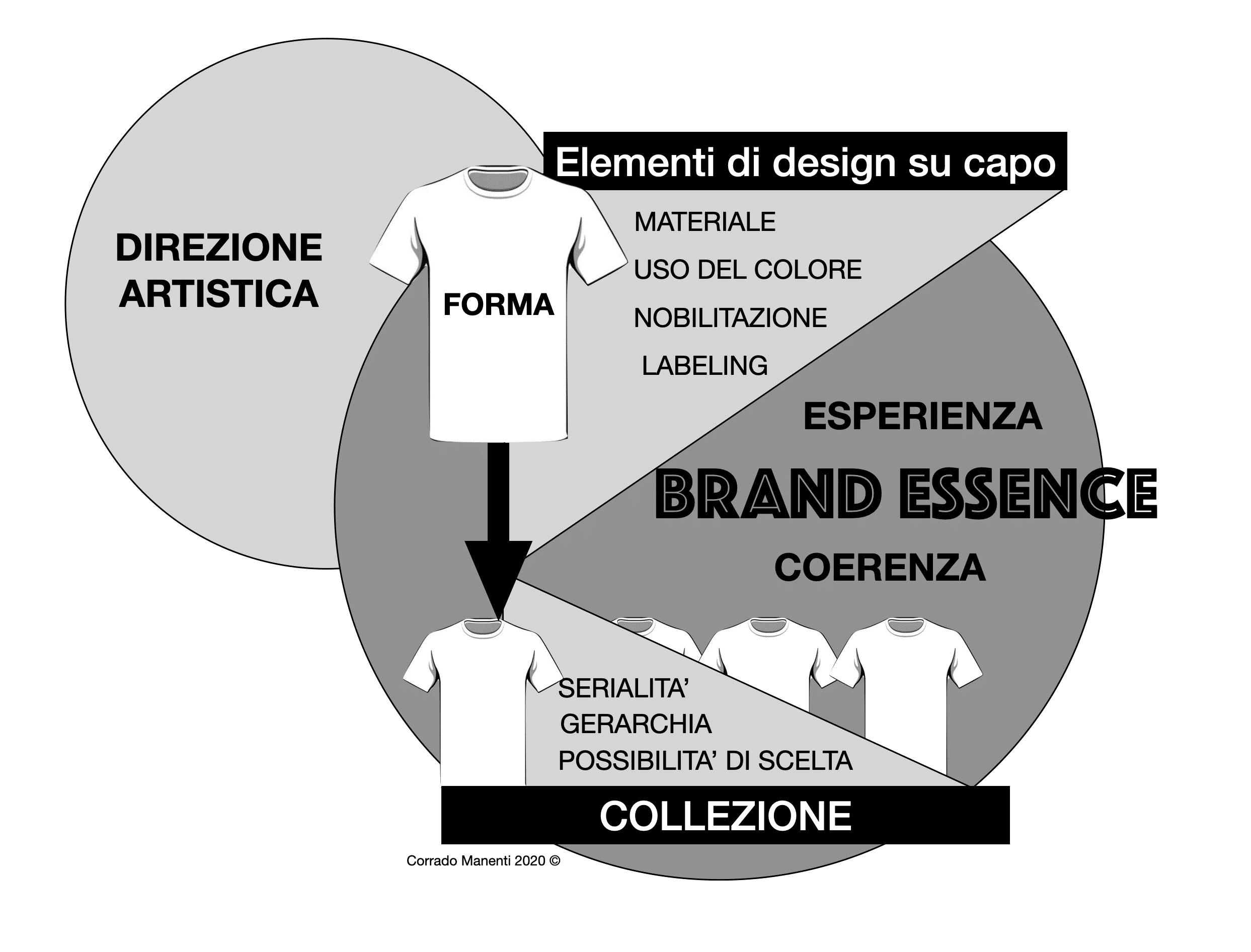 Diagram illustrating the elements of design in fashion, focusing on brand essence, consistency, artistic direction and aspects of the collection, with text in Italian.