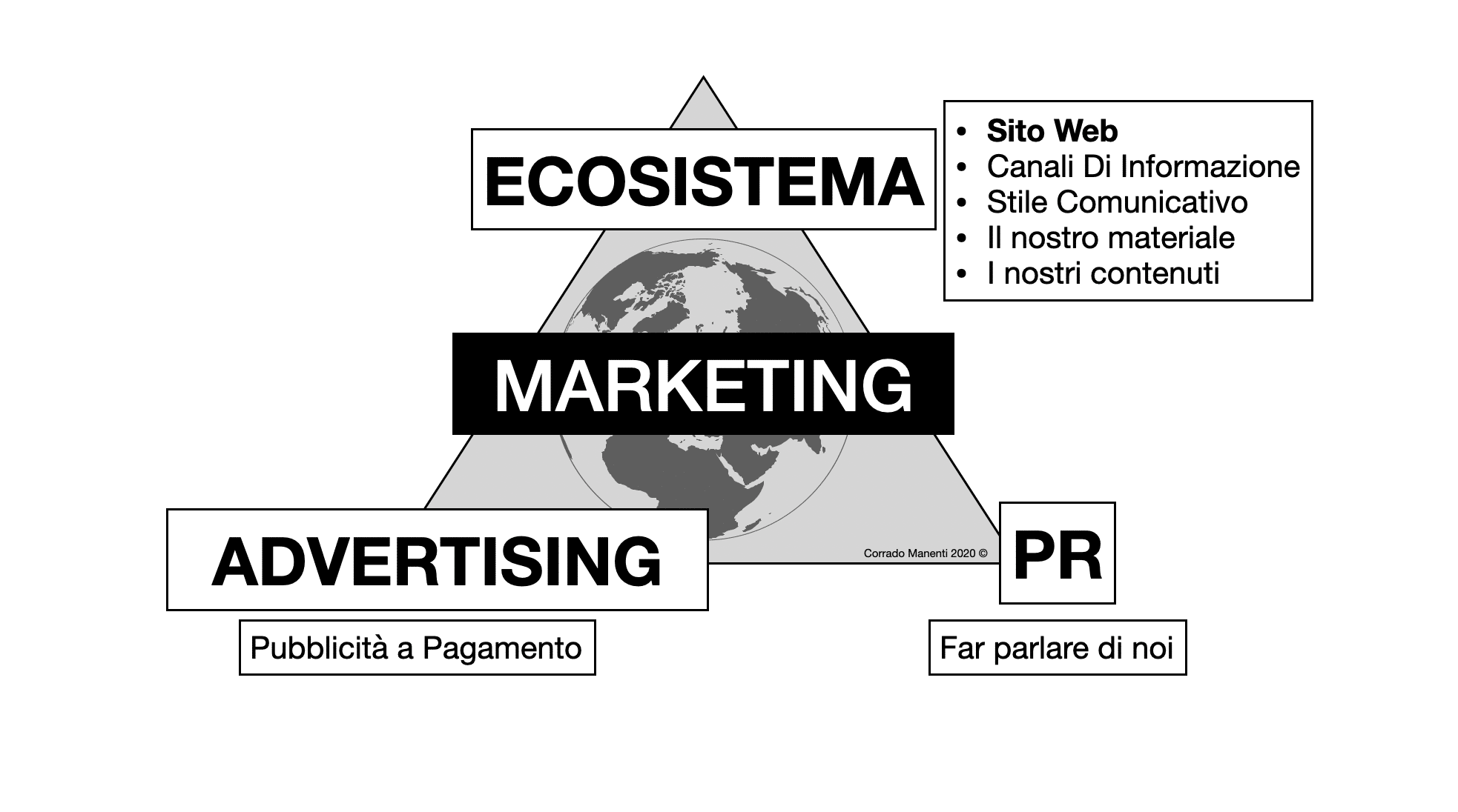 Infographic showing a marketing ecosystem with elements: website, information channels, communication style, materials, content, advertising and PR. In the centre is a globe.